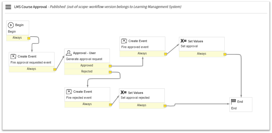 PlatCore Government LMS Workflow